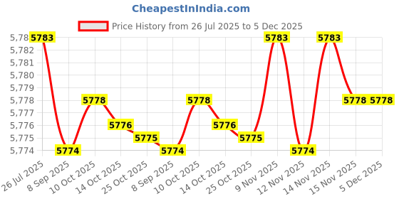 amazon.in wesoke Loose Fit Sleeveless Denim Vest Jacket For Women | Button-Front Casual Layer wesoke Price History Graph from 26 Jul 2025 to 5 Dec 2025