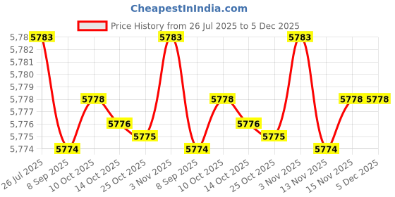 amazon.in wesoke Loose Fit Sleeveless Denim Vest Jacket For Women | Button-Front Casual Layer wesoke Price History Graph from 26 Jul 2025 to 5 Dec 2025