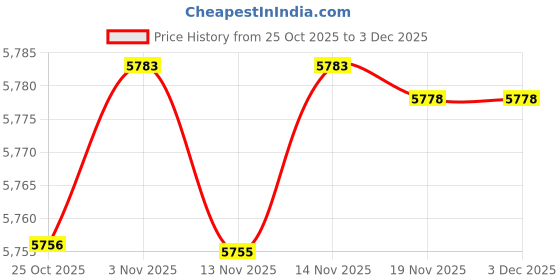 amazon.in wesoke Loose Fit Sleeveless Denim Vest Jacket For Women | Button-Front Casual Layer wesoke Price History Graph from 25 Oct 2025 to 3 Dec 2025