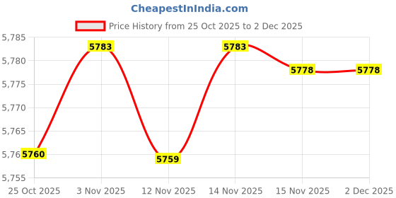 amazon.in wesoke Loose Fit Sleeveless Denim Vest Jacket For Women | Button-Front Casual Layer wesoke Price History Graph from 25 Oct 2025 to 1 Dec 2025