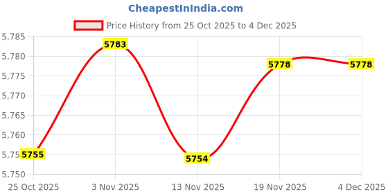 amazon.in wesoke Loose Fit Sleeveless Denim Vest Jacket For Women | Button-Front Casual Layer wesoke Price History Graph from 25 Oct 2025 to 3 Dec 2025