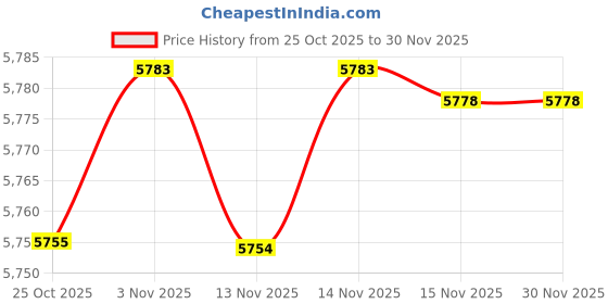 amazon.in wesoke Loose Fit Sleeveless Denim Vest Jacket For Women | Button-Front Casual Layer wesoke Price History Graph from 25 Oct 2025 to 30 Nov 2025