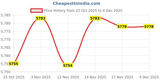 amazon.in wesoke Loose Fit Sleeveless Denim Vest Jacket For Women | Button-Front Casual Layer wesoke Price History Graph from 25 Oct 2025 to 3 Dec 2025