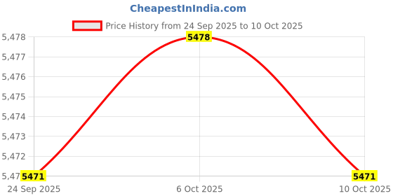 amazon.in wesoke Men's Cable Knit Shawl Collar Cardigan Sweater with Buttons for Autumn and Winter wesoke Price History Graph from 24 Sep 2025 to 10 Oct 2025