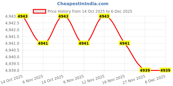amazon.in wesoke Men's Hooded Knitted Cardigan Sweater with Long Sleeves Loose Fit for Spring and Autumn wesoke Price History Graph from 14 Oct 2025 to 6 Dec 2025