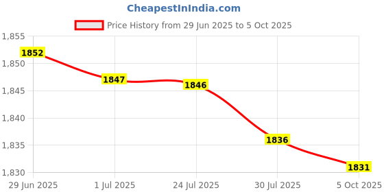 amazon.in wesoke Men's Long Mesh Shorts Padded Sponge Flat Hip Support Breathable Innerwear wesoke Price History Graph from 29 Jun 2025 to 4 Oct 2025