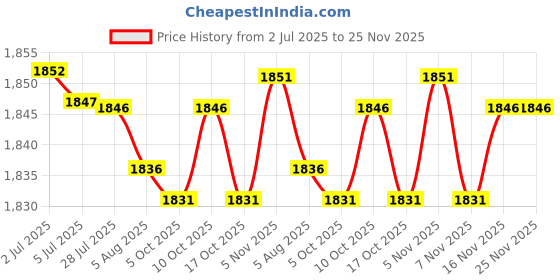 amazon.in wesoke Men's Long Mesh Shorts Padded Sponge Flat Hip Support Breathable Innerwear wesoke Price History Graph from 2 Jul 2025 to 24 Nov 2025