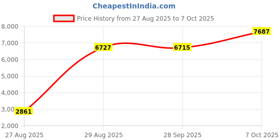 amazon.in wesoke Men's Woolen Coat Double Breasted Long Jacket for Autumn and Winter wesoke Price History Graph from 27 Aug 2025 to 7 Oct 2025