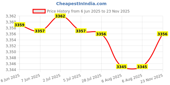 amazon.in wesoke Solid Color Rattan Handle Bag Women's Handmade Cotton Rope Net Beach Bag Forest Holiday Tote wesoke Price History Graph from 6 Jun 2025 to 23 Nov 2025