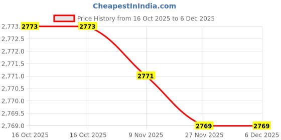 amazon.in wesoke Women’s Cotton Sweater Vest with Batwing Sleeves & Pocket | Half-High Collar Pullover Sweater wesoke Price History Graph from 16 Oct 2025 to 6 Dec 2025