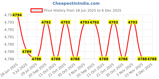 amazon.in wesoke Women’s Denim Vest Waistcoat | Casual Sleeveless Button-Down Layer wesoke Price History Graph from 28 Jun 2025 to 5 Dec 2025