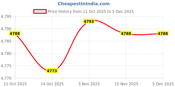 amazon.in wesoke Women’s Denim Vest Waistcoat | Casual Sleeveless Button-Down Layer wesoke Price History Graph from 11 Oct 2025 to 5 Dec 2025