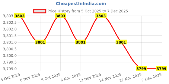 amazon.in wesoke Women's Patchwork Pullover Sweater Long Sleeve Crew Neck Knitted Top with Pocket wesoke Price History Graph from 5 Oct 2025 to 7 Dec 2025