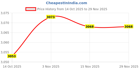 amazon.in wesoke Women’s Washed Look Denim Short Vest Sleeveless Casual Layer | Button Front Sleeveless Lightweight Fit wesoke Price History Graph from 14 Oct 2025 to 29 Nov 2025