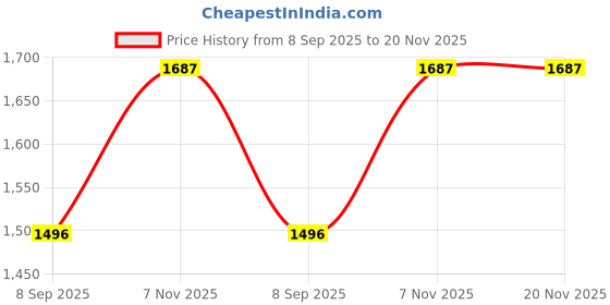 amazon.in WESOKE® Case for Kindle Oasis (10th Generation, 2019 Release and 9th Generation, 2017 Release) | Slim Cross Stripe Fold Stand Cover | Brown Price History Graph from 8 Sep 2025 to 20 Nov 2025