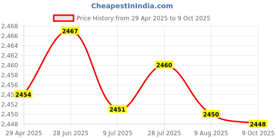 amazon.in WESOKE® Manual Ring Electronic Visual Counter with Touch Digital Display and Hand-Press Charging Price History Graph from 29 Apr 2025 to 9 Oct 2025
