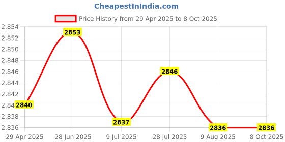 amazon.in WESOKE® Manual Ring Electronic Visual Counter with Touch Digital Display and Hand-Press Charging Price History Graph from 29 Apr 2025 to 8 Oct 2025