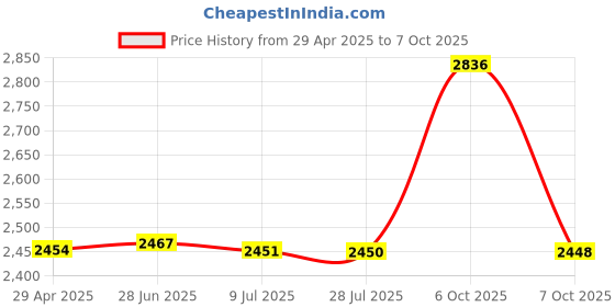 amazon.in WESOKE® Manual Ring Electronic Visual Counter with Touch Digital Display and Hand-Press Charging Price History Graph from 29 Apr 2025 to 7 Oct 2025