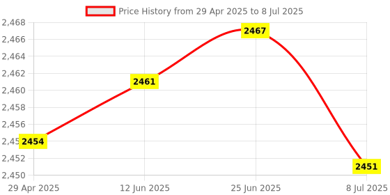 amazon.in WESOKE® Manual Ring Electronic Visual Counter with Touch Digital Display and Hand-Press Charging Price History Graph from 29 Apr 2025 to 8 Jul 2025