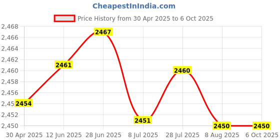 amazon.in WESOKE® Manual Ring Electronic Visual Counter with Touch Digital Display and Hand-Press Charging Price History Graph from 30 Apr 2025 to 5 Oct 2025