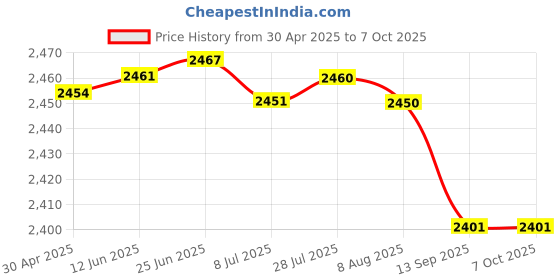 amazon.in WESOKE® Manual Ring Electronic Visual Counter with Touch Digital Display and Hand-Press Charging Price History Graph from 30 Apr 2025 to 6 Oct 2025