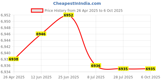 amazon.in WESOKE® Metal App Controlled Smart Statistics Counter Smart Ring for Tracking Steps and Progress Price History Graph from 26 Apr 2025 to 6 Oct 2025