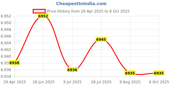 amazon.in WESOKE® Metal App Controlled Smart Statistics Counter Smart Ring for Tracking Steps and Progress Price History Graph from 29 Apr 2025 to 8 Oct 2025