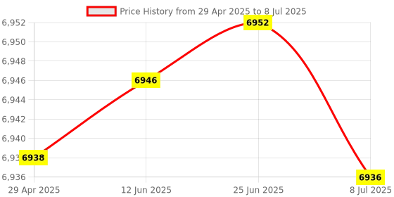 amazon.in WESOKE® Metal App Controlled Smart Statistics Counter Smart Ring for Tracking Steps and Progress Price History Graph from 29 Apr 2025 to 8 Jul 2025