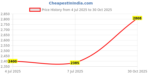 amazon.in WESOKE® PU Leather Smart Flip Protective Case Cover | Suitable for 12th Generation Kindle Paperwhite E-Readers | Slim Lightweight Design with Auto Sleep/Wake and Hand Strap Price History Graph from 4 Jul 2025 to 30 Oct 2025