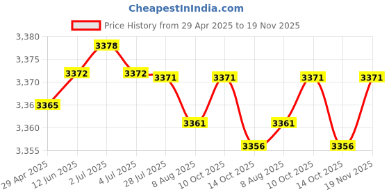 amazon.in WESOKE® Smart Ring with Bluetooth Electronic Counter and Time Reminder for Tracking and Alerts Price History Graph from 29 Apr 2025 to 19 Nov 2025