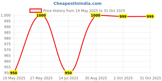 amazon.in Wesol Hydrogen Peroxide 7.6% w/w Food Grade Multipurpose Disinfectant Solution - 1 Litre Pack | Best For Cleaning, disinfection. sterilization | Farming, Gardening, Hydroponics, Food production Price History Graph from 19 May 2025 to 30 Oct 2025