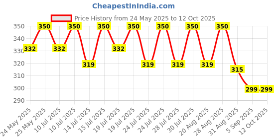 amazon.in Wesol IPA Isopropyl alcohol 99.9% | (CH3)2-CH-OH CAS: 67-63-0 | Premium Grade Pure without mixing | For Technical Use | 500ml Pack of 1 wesol Price History Graph from 24 May 2025 to 12 Oct 2025