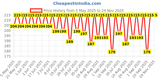 amazon.in Wesol IPA Isopropyl alcohol 99.9% Spray | (CH3)2-CH-OH CAS: 67-63-0 | Premium Grade Pure without mixing | For Technical Use | 100ML Pack of 2 Price History Graph from 5 May 2025 to 24 Nov 2025