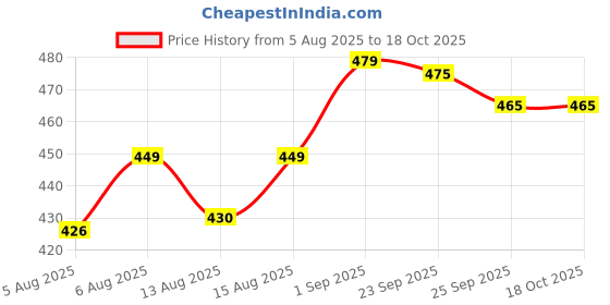 amazon.in WESSER CYT CREE H4 LED Headlight Bulb, COB Chip, Aluminium Casing, IP67 Water-Resistant, Heat Dissipation Design with Cooling Fan Universal for Motorcycle, Scooty, Cars (Pack of 1, 40W, White) wesser Price History Graph from 5 Aug 2025 to 18 Oct 2025