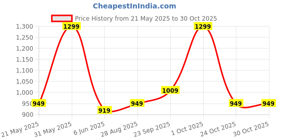 amazon.in liberty West-1 Ladies Sports Lacing liberty Price History Graph from 21 May 2025 to 28 Oct 2025