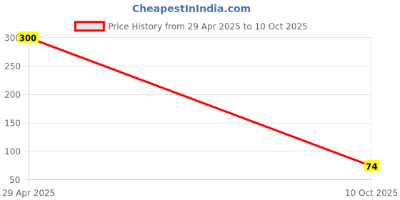 amazon.in West Coast Nianeed 250 Niacinamide (B3) For Blood Circulation, Control inflammation, regulates oil glands, builds immunity & keratin for skin health. Price History Graph from 29 Apr 2025 to 10 Oct 2025