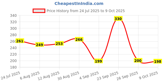 amazon.in west-coast Veinneed Varicose Vein Tablet With Grape Seed Extract, Horse Chestnut Fruit For Support Venous System, Management Of Varicose & Spider Veins For Leg Care - 10 Tablets west-coast Price History Graph from 24 Jul 2025 to 9 Oct 2025