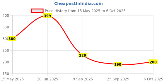 amazon.in west-coast Westcoast Lactigel Lactic Acid Vaginal Gel | Eliminate Signs Of Irritation, Itching & burning | Bacterial Growth| Odour Issues| Natural Lubricator| 6 Disposable Applicators 8ml each west-coast Price History Graph from 15 May 2025 to 6 Oct 2025