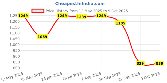 amazon.in west code Men's Sneaker west code Price History Graph from 12 May 2025 to 8 Oct 2025