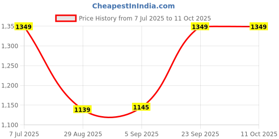 amazon.in west code WESTCODE Mens Boots Synthetic Leather High Top Casual Shoes and Sneakers west code Price History Graph from 7 Jul 2025 to 10 Oct 2025