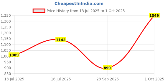 amazon.in west code WESTCODE Mens Camel Boots Synthetic Leather High Top Casual Shoes and Sneakers west code Price History Graph from 13 Jul 2025 to 1 Oct 2025