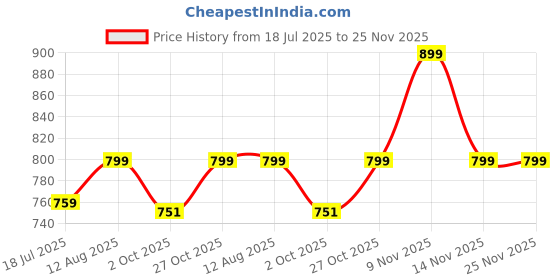 amazon.in West Gate Clothing Comfortable Plus Size Men's Cotton Shorts, Sleepwear/Available in XL,2XL,3XL,4XL & 5XL/Stylish Men’s Shorts Combo Price History Graph from 18 Jul 2025 to 25 Nov 2025