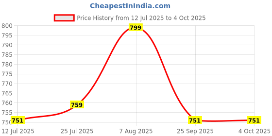 amazon.in West Gate Clothing Comfortable Plus Size Men's Cotton Shorts, Sleepwear/Available in XL,2XL,3XL,4XL & 5XL/Stylish Men’s Shorts Combo Price History Graph from 12 Jul 2025 to 4 Oct 2025