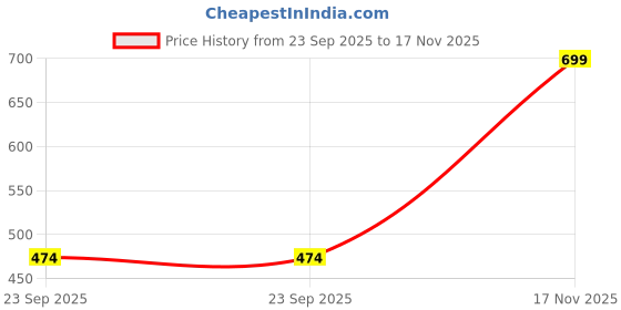 amazon.in West Gate Clothing Plus Size 100% Cotton Men's Hoodies | Casual Mens Hoodies Suitable for Trip and Gym | 3XL,4XL,5XL Size Hoodies/Sweatshirt | Wild Printed Hoodies Price History Graph from 23 Sep 2025 to 17 Nov 2025