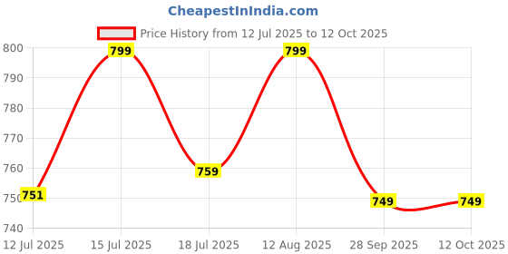 amazon.in West Gate Clothing Plus Size Men's Regular Fit Shorts Combo (Pack of 3) Price History Graph from 12 Jul 2025 to 11 Oct 2025