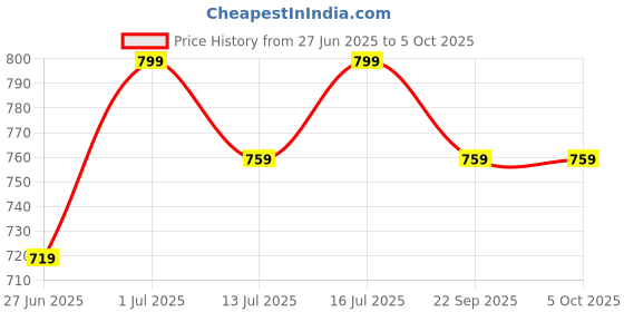 amazon.in West Gate Clothing Plus Size Men's Regular Fit Shorts Combo (Pack of 3) Price History Graph from 27 Jun 2025 to 4 Oct 2025