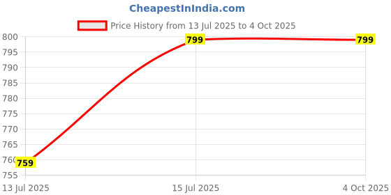 amazon.in West Gate Clothing Plus Size Men's Regular Fit Shorts Combo (Pack of 3) Price History Graph from 13 Jul 2025 to 4 Oct 2025