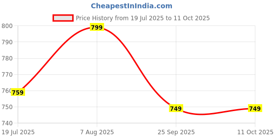 amazon.in West Gate Clothing Plus Size Men's Regular Fit Shorts Combo (Pack of 3) Price History Graph from 19 Jul 2025 to 10 Oct 2025