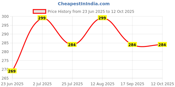 amazon.in West Gate Clothing Plus Size Men's Regular Fit Shorts (XL,2XL,3XL,4XL,5XL) | A4 Price History Graph from 23 Jun 2025 to 11 Oct 2025