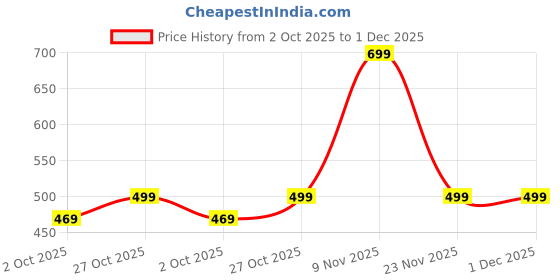 amazon.in West Gate Clothing Plus Size Mens Three Fourth for Men | Mens Cotton Capri | Men's Three Fourth Combo Pack 2 | Men's Three Fourth 3XL,4XL,5XL Price History Graph from 2 Oct 2025 to 30 Nov 2025